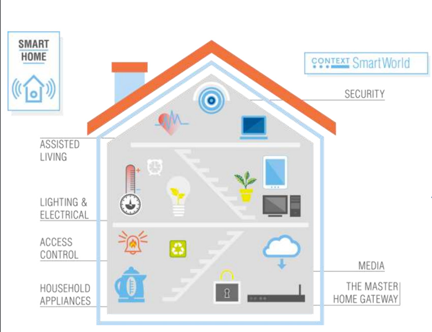 Smart home