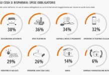 Gli italiani risparmiano su assicurazione e internet