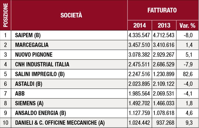 Scenario generale, la top ten