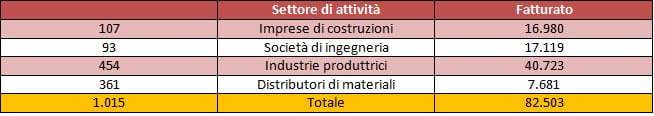 Valore del fatturato dei bilanci 2014 per settore di attività (milioni di euro)