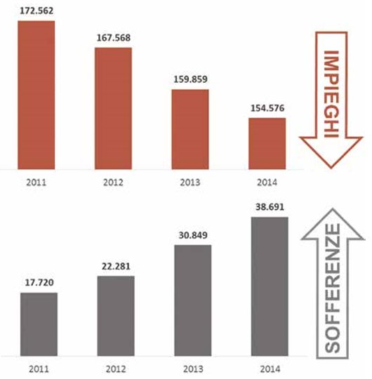 Impieghi bancari e sofferenze bancarie nelle costruzioni (importi in essere al 31 dicembre, in milioni di euro). Anni 2011-2014. Fonte: elaborazione Centro Studi Youtrade su dati Banca d'Italia