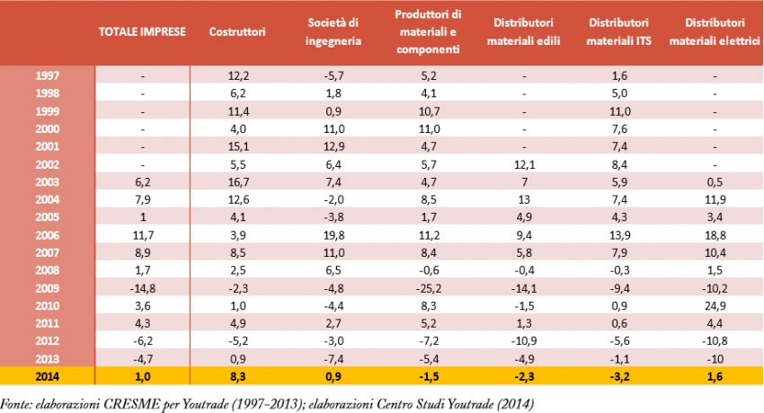 Variazione % del fatturato sull'anno precedente. Anni 1997-2014 (in valori correnti)