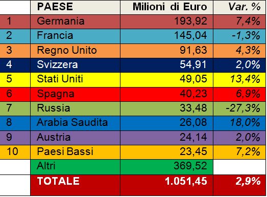 Arredobagno, i dati per Paesi di destinazione