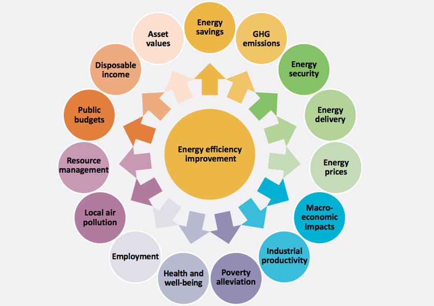 Fonte: Capturing the Multiple Benefits of Energy Efficiency