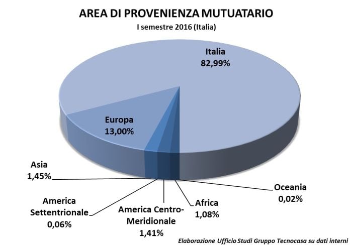 Area-Provenienza-mutuatario-Isem2016---Gruppo-Tecnocasa