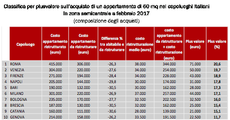 ristrutturazione, scenari immobiliari