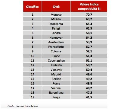 Indice di competitività di Milano