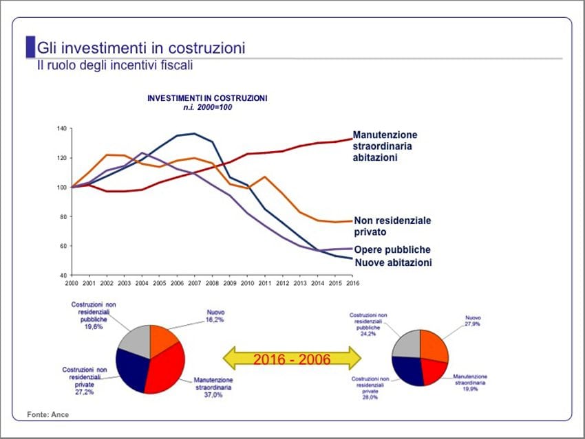 Investimenti