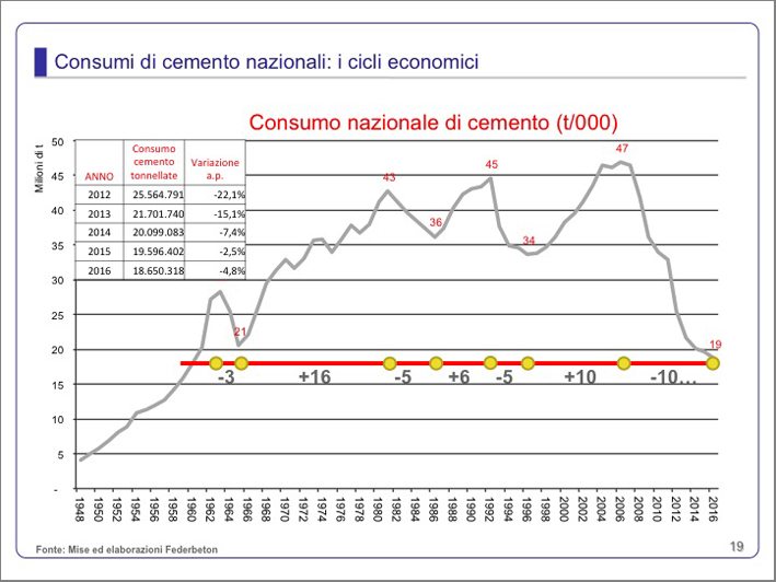 Meno cemento...