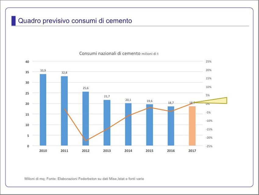 Previsioni