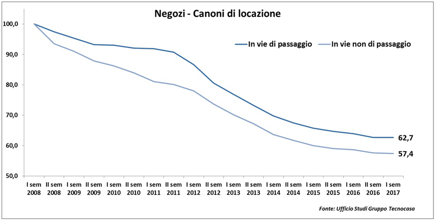 Negozi, la locazione nelle grandi città, primo semestre 2017. Fonte: Tecnocasa