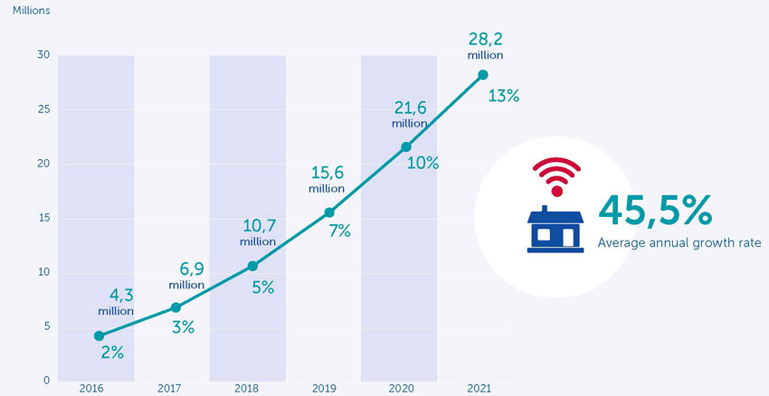 Numero di elettrodomestici collegati a internet