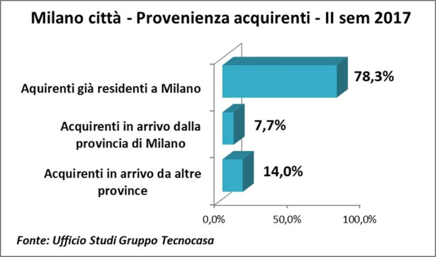 Acquisti a Milano