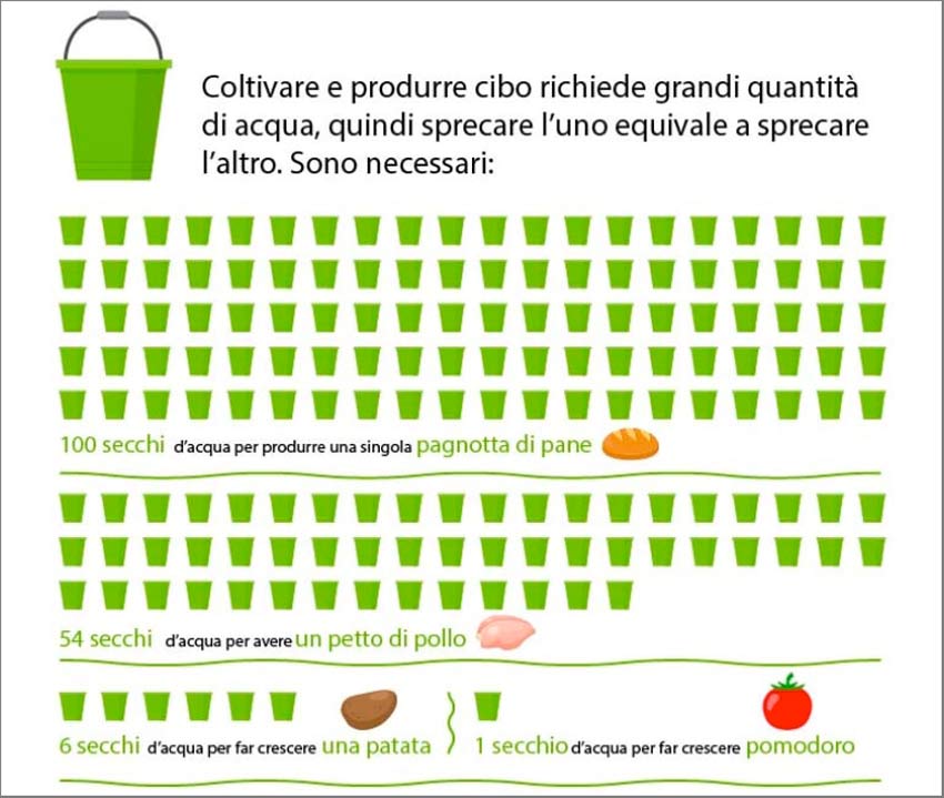 Consumo di acqua