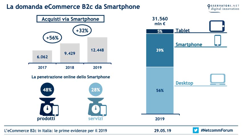 E-commerce da smartphone