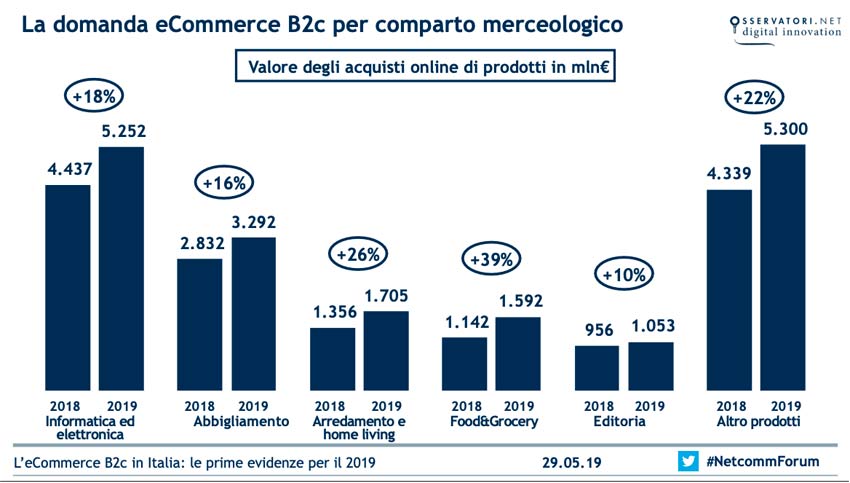 E-commerce per comparto