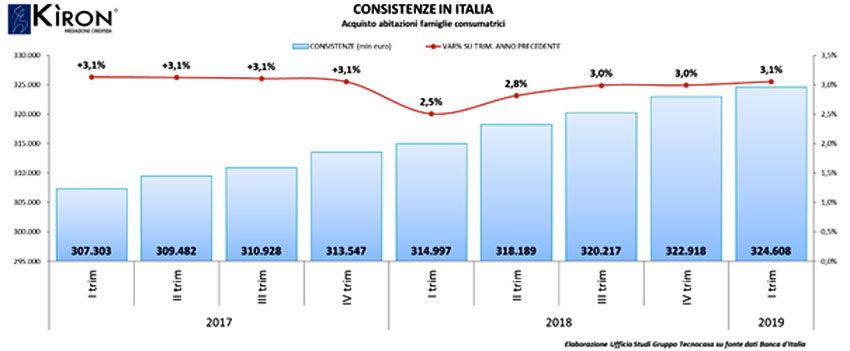 Mutui nel trimestre