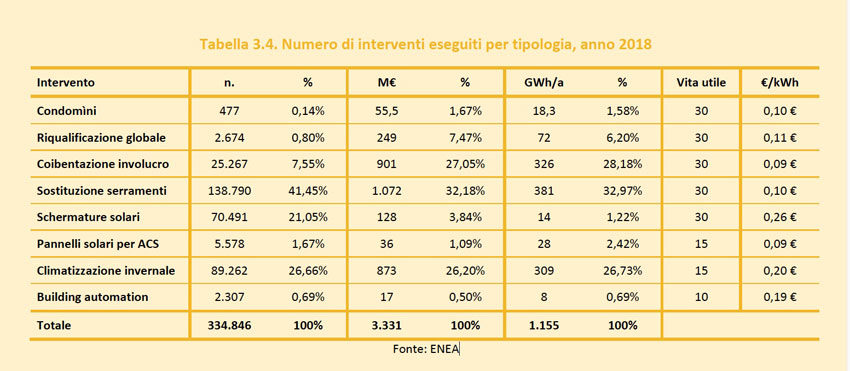 Il numero di interventi di riqualificazione