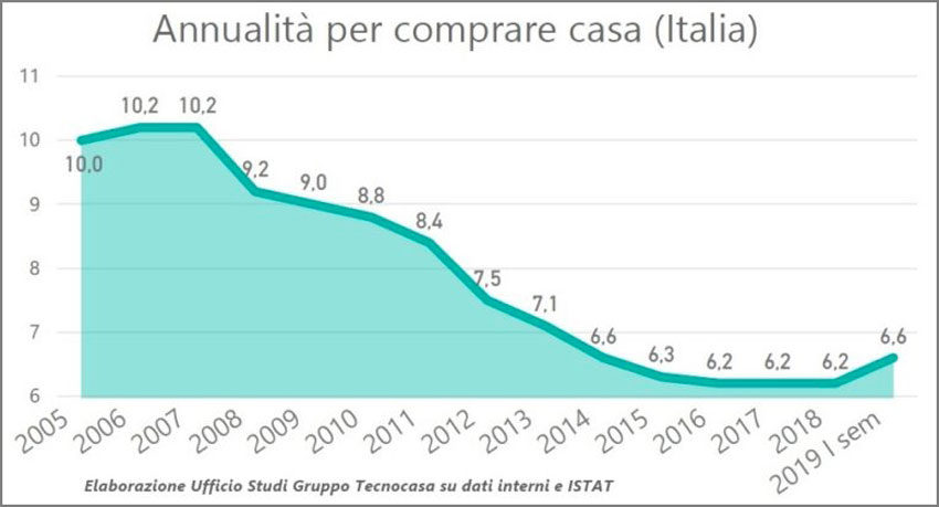 Fonte: Tecnocasa