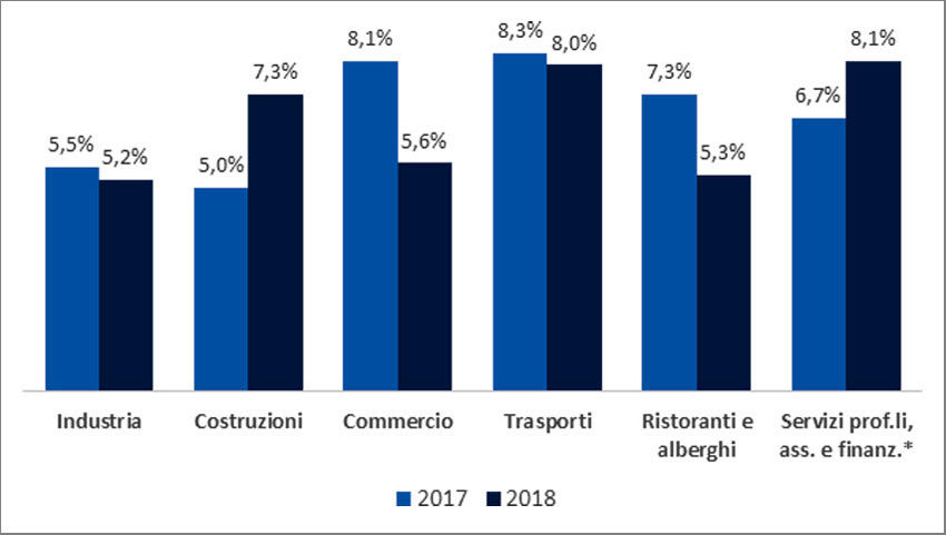 Tassi di crescita per settore