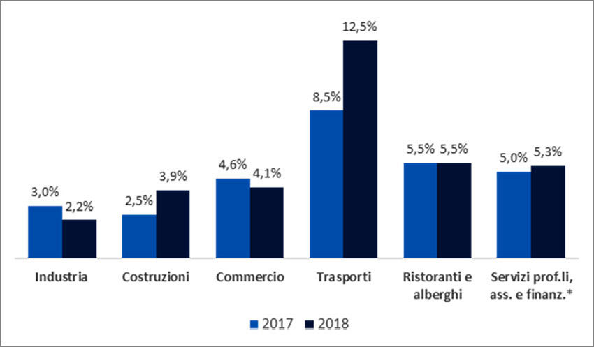 Settori a confronto