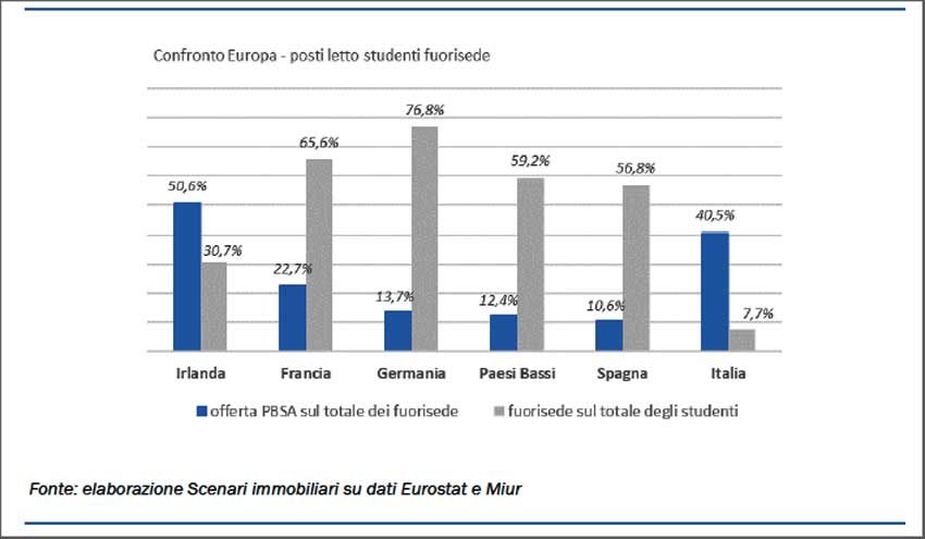 Posti letto in Europa