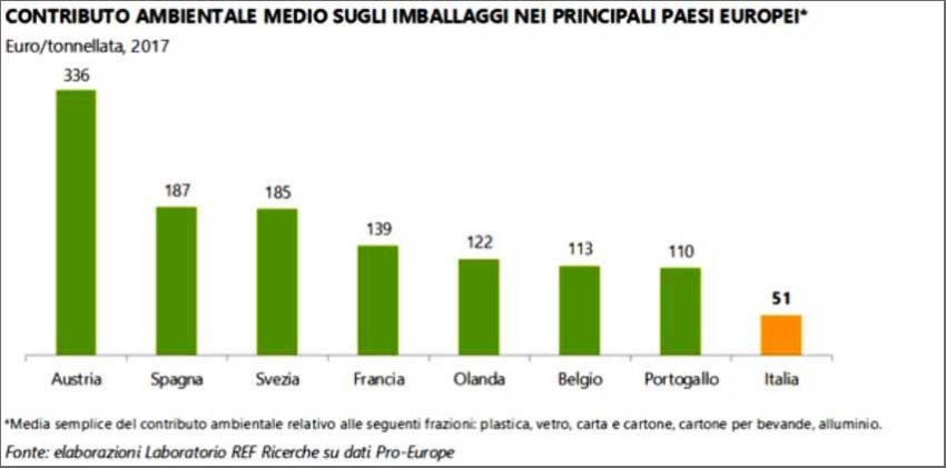 Imballaggi in Europa