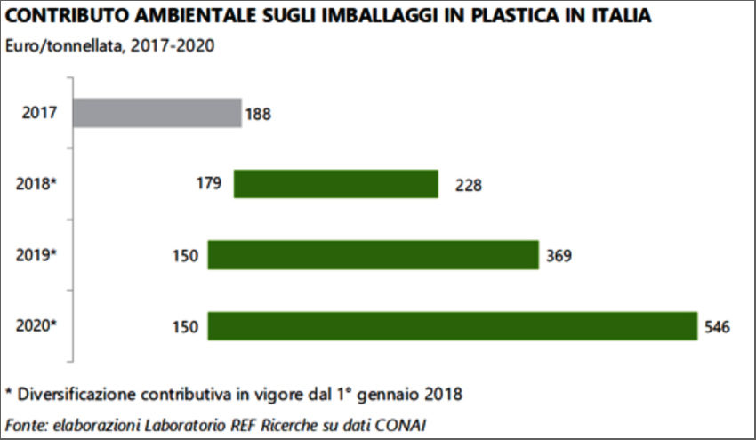 Imballaggi in plastica