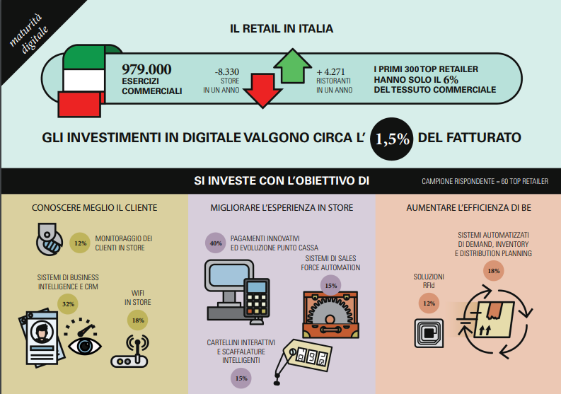 Alcuni dati della ricerca dell'Osservatorio del Politecnico di Milano