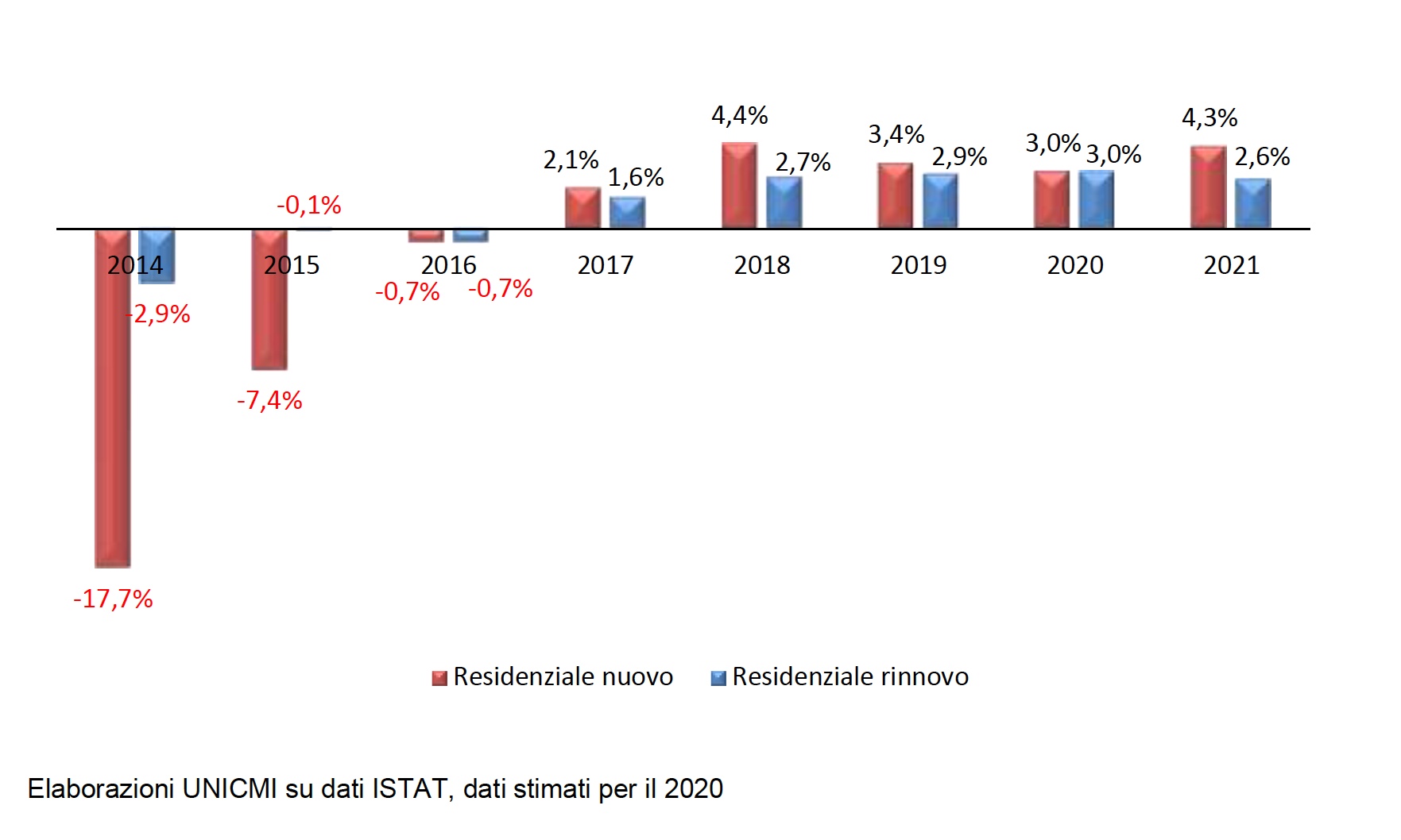  Investimenti nelle costruzioni residenziali