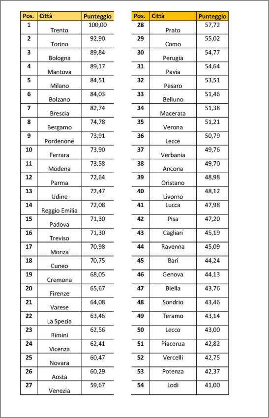 Smart City Index