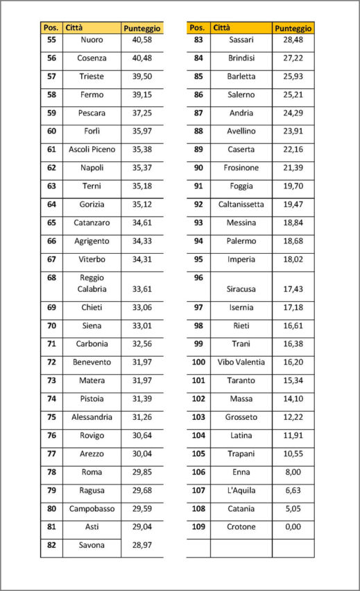 Smart City Index 2020