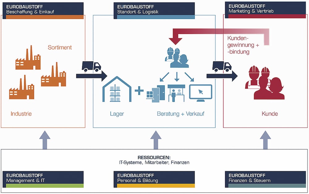 eurobaustoff