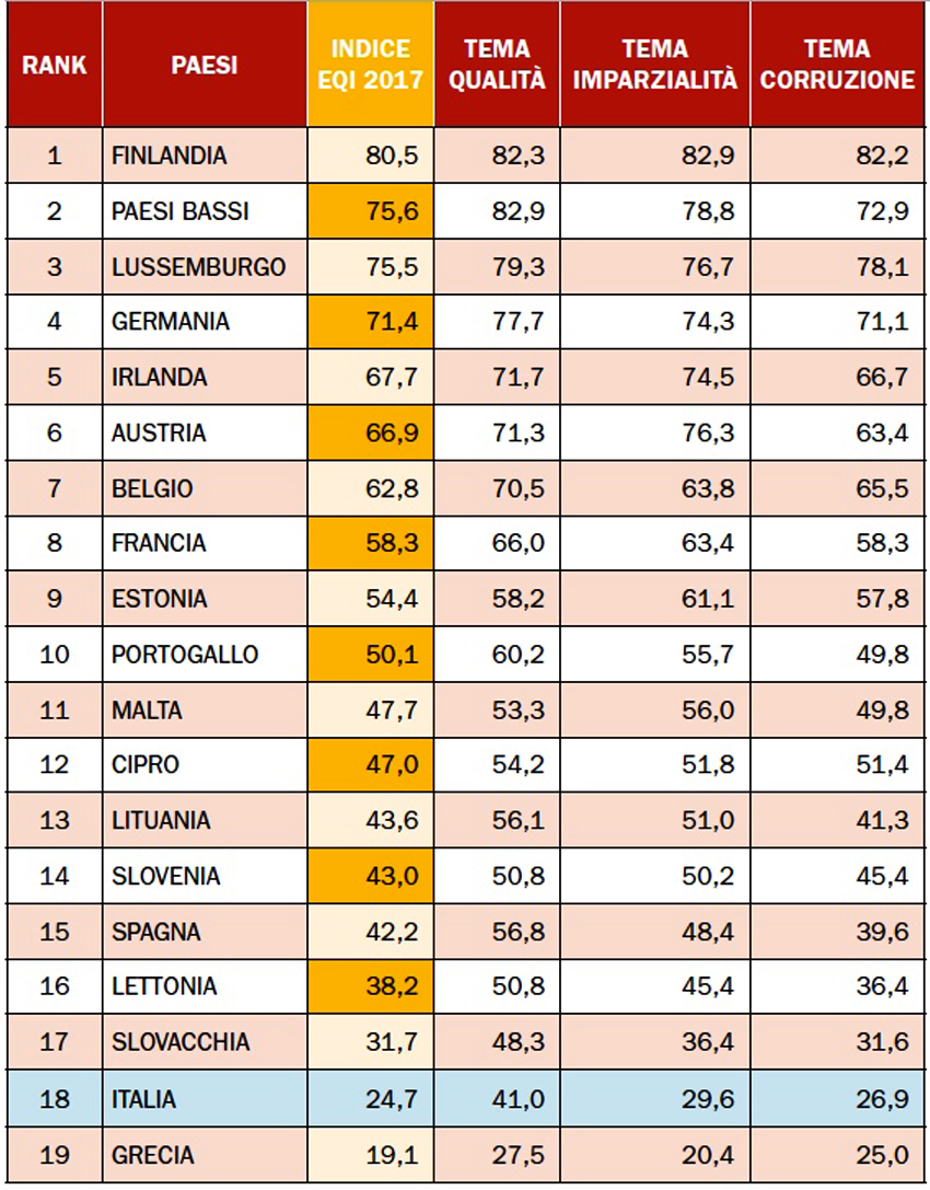 La burocrazia in Europa. Fonte: Cgia di Mestre