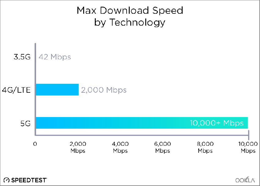 Velocità di download a confronto