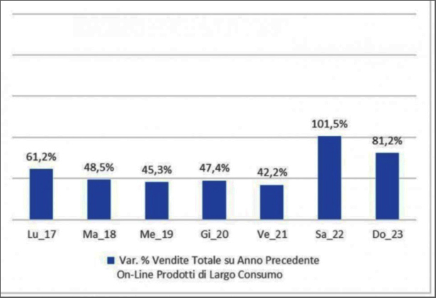 : Le vendite online della Gdo secondo l'analisi condotta da Iri per Osserva Italia nella settimana dal 17 al 23 febbraio 2020