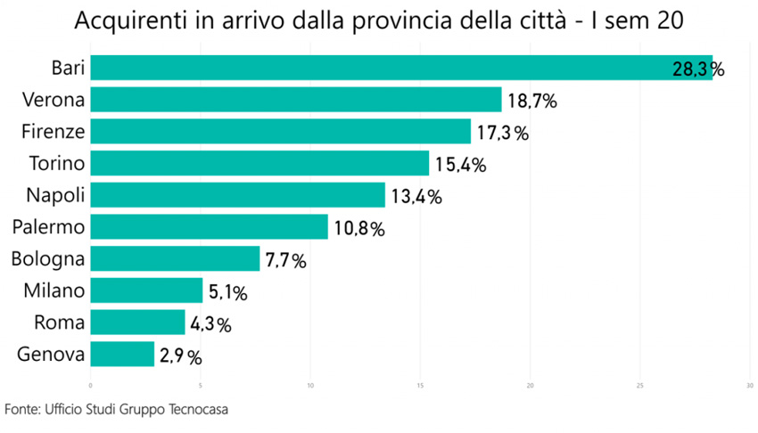 Acquirenti in arrivo dalla provincia