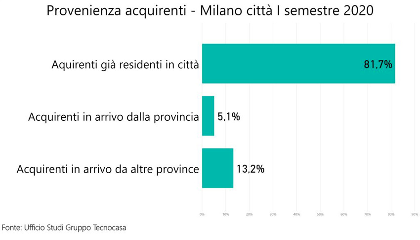 Flussi migratori a Milano