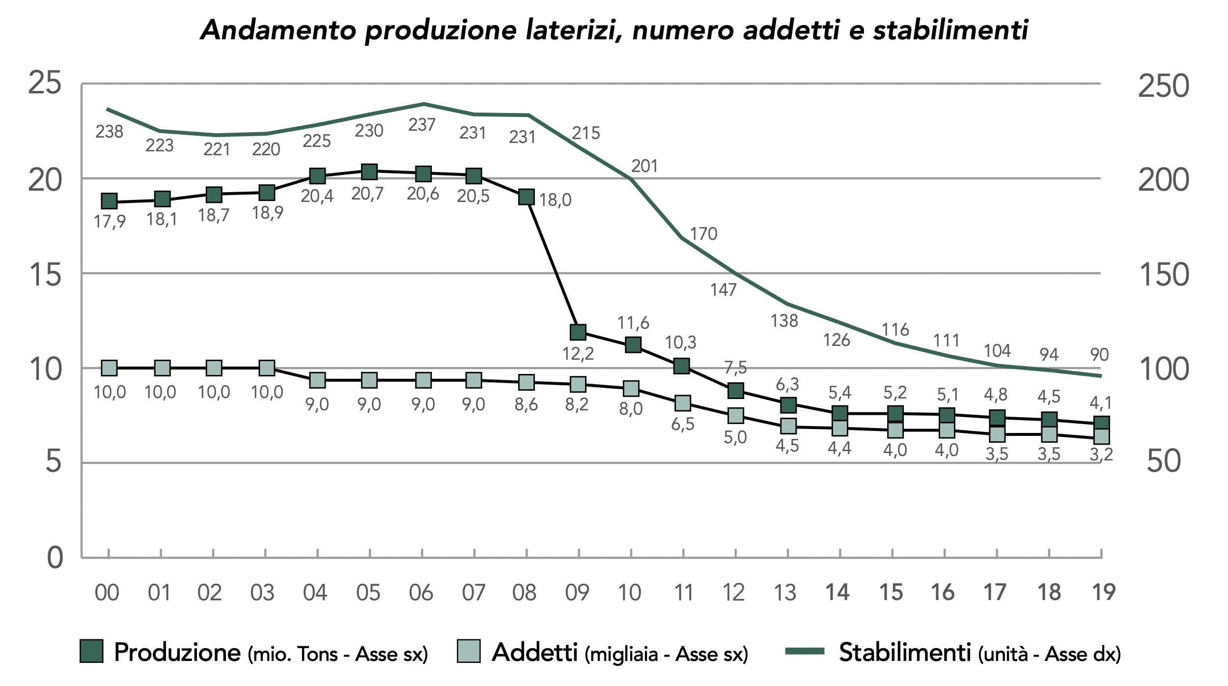 Andamento-produzione-laterizi-numero-addetti-stabilimenti-ANDIL