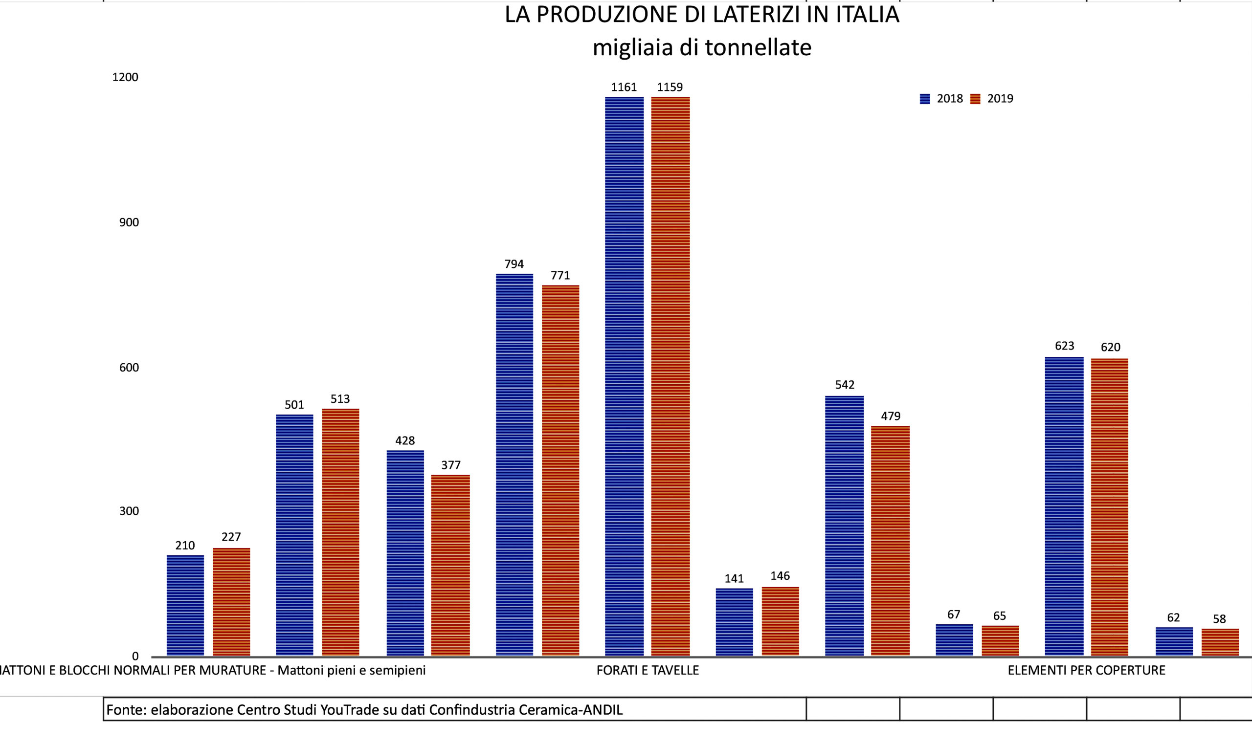 produzione-laterizi-italia-2019