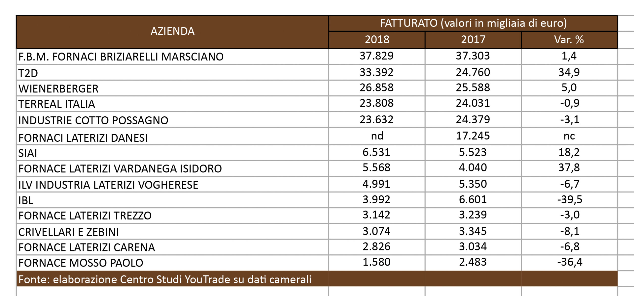 tabella-fatturati-laterizi-2019