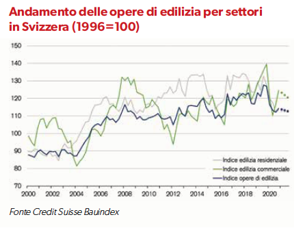 edilizia-svizzera
