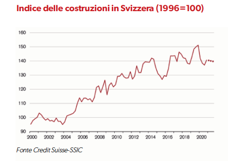 edilizia-svizzera