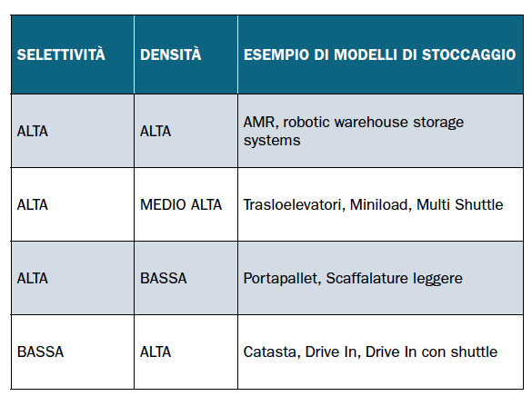 selettività-densità-magazzino