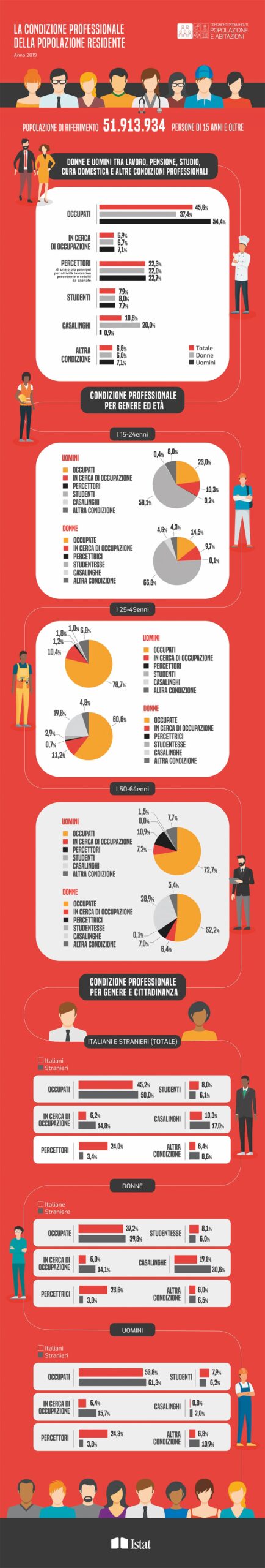 la-condizione-professionale-della-popolazione-residente
