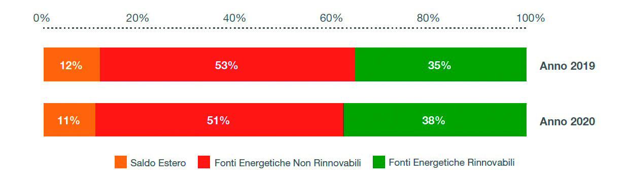 Consumo-di-energia-nel-2020.-Fonte-Terna