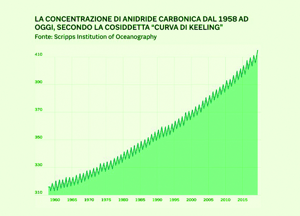 La-concentrazione-di-CO2-dal-1958-a-oggi