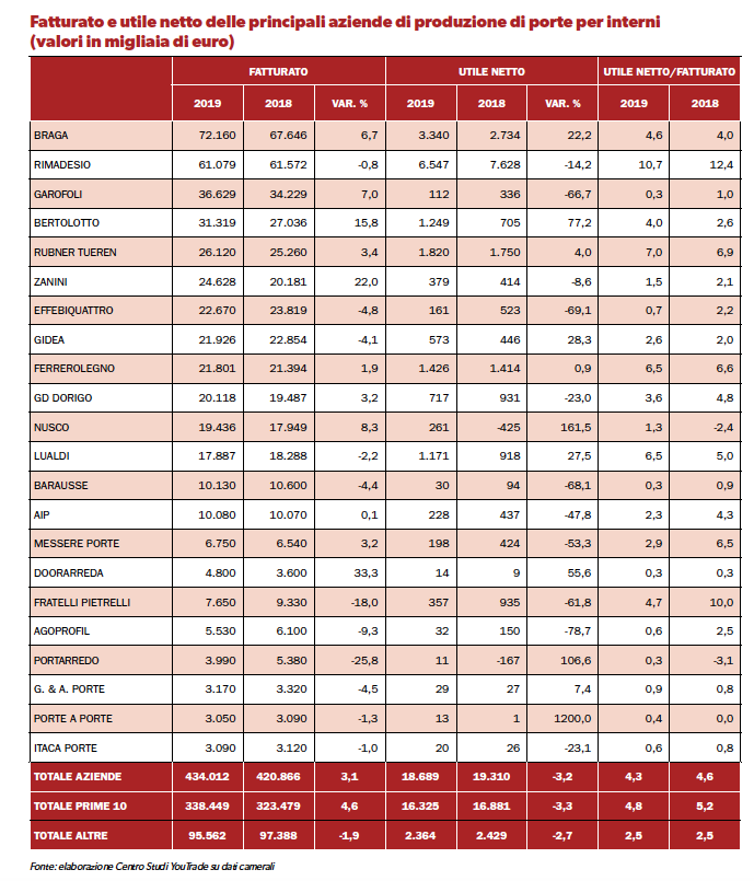 Fatturato-e-utile-netto-delle-principali-aziende-di-produzione-di-porte-per-interni