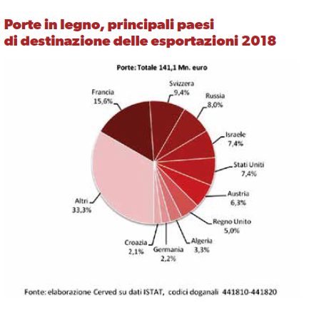 Porte-in-legno-principali-paesi-di-destinazione-delle-esportazioni-2018