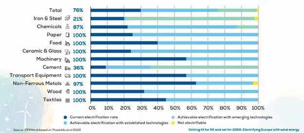 La-percentuale-di-possibile elettrificazione-per-le-industrie